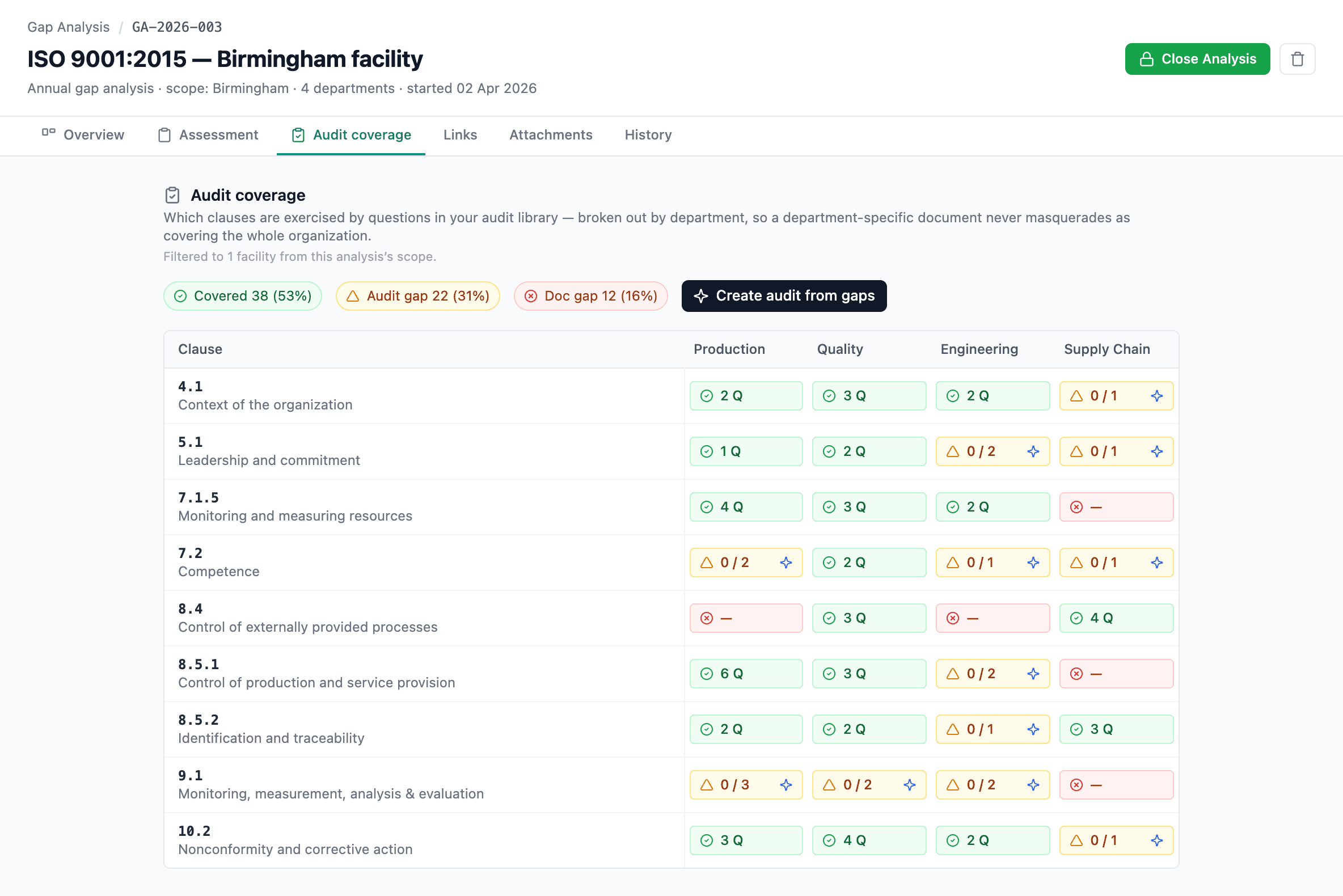 The Audit Coverage tab showing a clause × department matrix with green, amber, and red cells