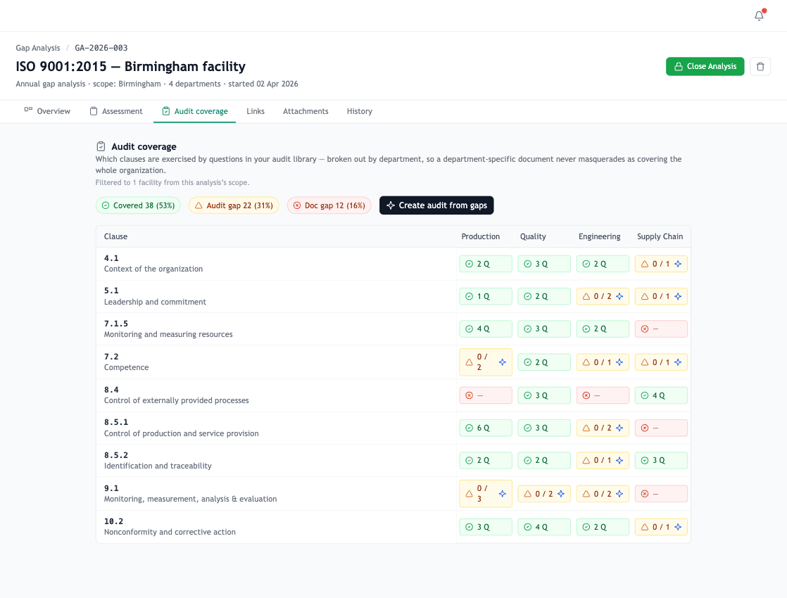 The Audit Coverage tab showing a clause × department matrix with green, amber, and red cells