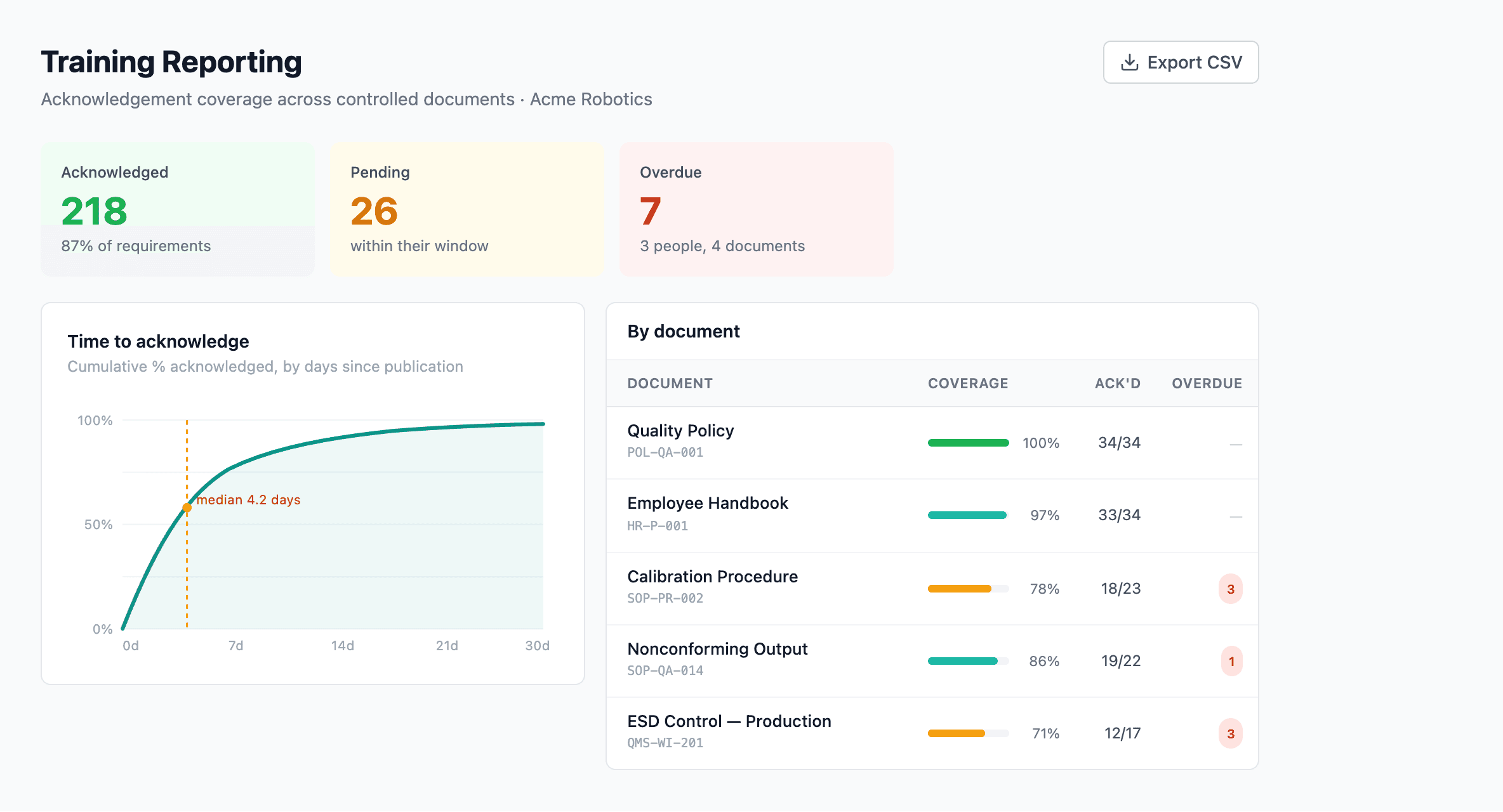 Training Reporting dashboard with stat cards, the time-to-acknowledgement curve, and the per-document drill-down